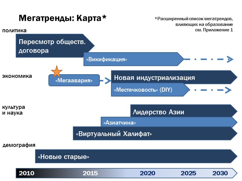 «Мегаавария» 2010            2015